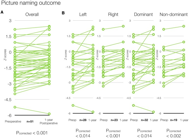 Impact of anterior callosal disconnection on picture naming in frontal lobe epilepsy surgery.