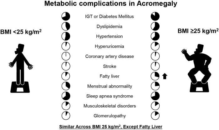 Body mass index and metabolic complications in individuals with treatment-naïve acromegaly.