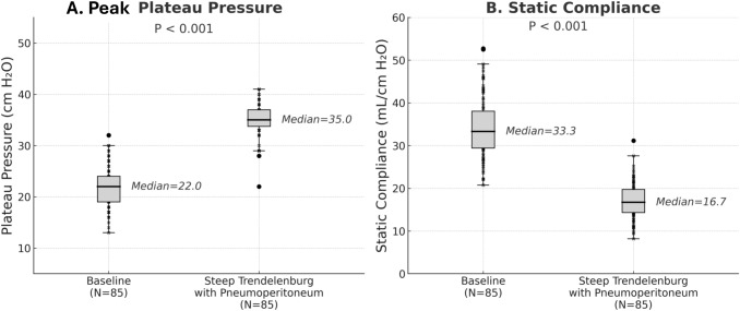 Saturation of respiratory strain during robotic hysterectomy in obese women with endometrial cancer.