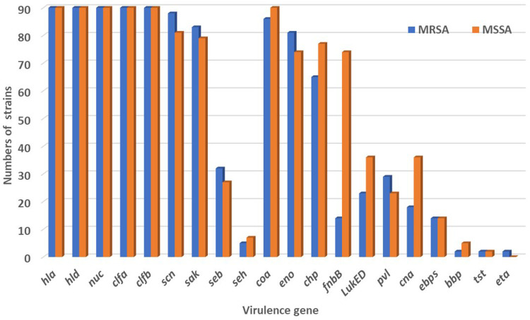Surveillance of Antibiotic Resistance and Molecular Epidemiology of <i>Staphylococcus aureus</i> in Baotou, Inner Mongolia, China.