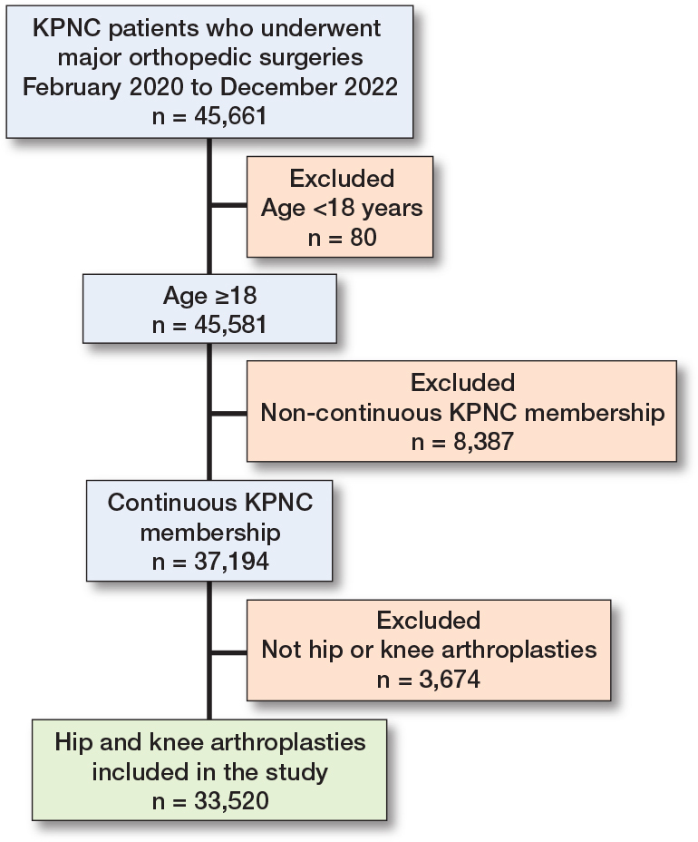 Risk of perioperative mortality and venous thromboembolism after total hip or knee arthroplasty with recent COVID-19 infection: an observational study from the Kaiser Permanente Northern California Database.