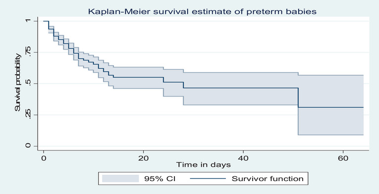 Survival Status and Predictors of Mortality Among Preterm Neonates Admitted to the Neonatal Intensive Care Units in Central Ethiopia: A Prospective Follow-Up Study.