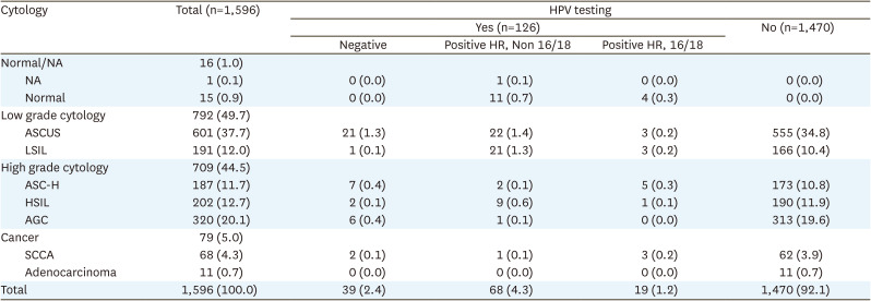 Risk of CIN2+ in women aged >60 years with abnormal cervical cancer screening: a multicenter retrospective cohort study from the Thai Gynecologic Cancer Society research group.