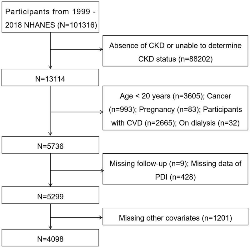 Association of Unhealthy Plant-Based Diet with All-Cause Mortality in Chronic Kidney Disease Without Cardiovascular Diseases: A NHANES-Based Study.