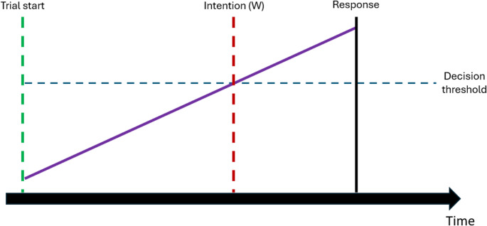 Moderate manipulation to somatosensory feedback does not affect Libet-style intentional action.