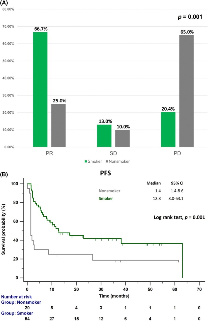 Real-World Evidence That Non-Smokers With High PD-L1 Non-Squamous NSCLC Have Poorer Outcomes With Immune Checkpoint Inhibitors.