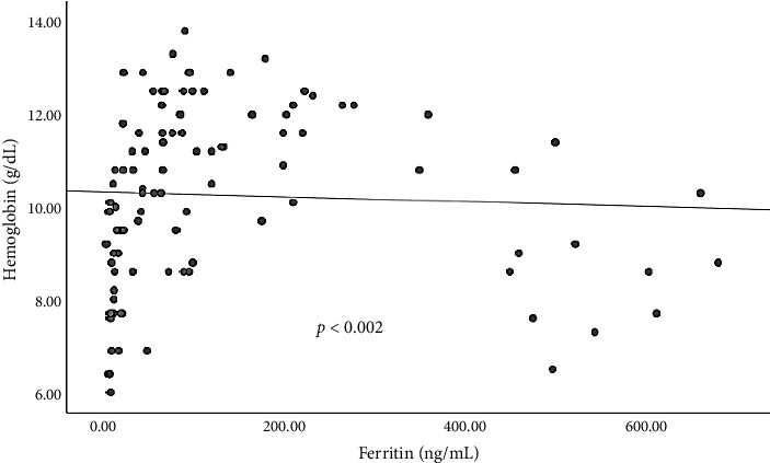 Role of Iron Indices in Anemia in Patients With Pulmonary Tuberculosis.