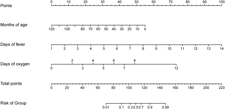 Development and Validation of a Nomogram for Predicting Bronchiolitis Obliterans in Children with Severe Adenovirus Pneumonia: Identification of Key Risk Factors.