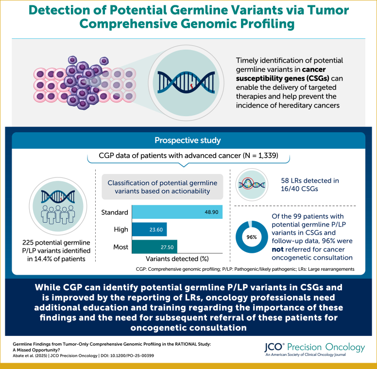 Germline Findings From Tumor-Only Comprehensive Genomic Profiling in the RATIONAL Study: A Missed Opportunity?