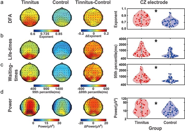 Abnormally enhanced temporal correlations of alpha oscillations across multiple timescales in tinnitus patients.