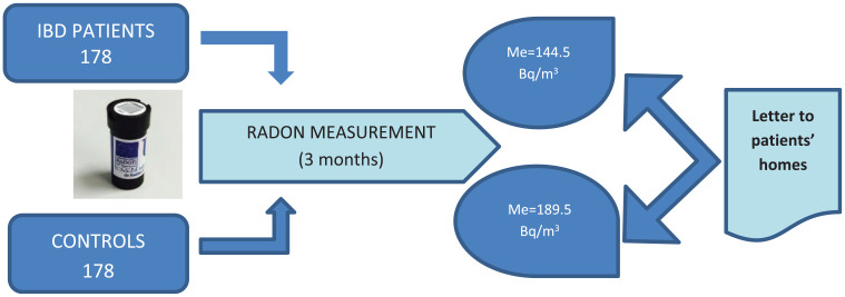 Indoor radon concentration and risk and severity of inflammatory bowel diseases: a case-control study.