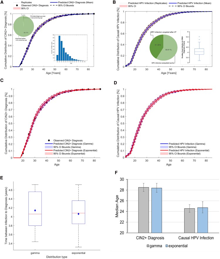 Assessing the Impact of Methodological Assumptions on Estimated Age of Disease-Causal Human Papillomavirus Infection in US Females.