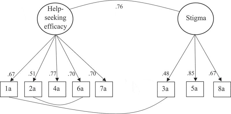 Australian validation of the Universal Mental Health Literacy Scale for Adolescents.