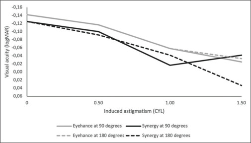 Comparison of tolerance to induced astigmatism in pseudophakic eyes implanted with dual-technology diffractive IOL and enhanced monofocal IOL.