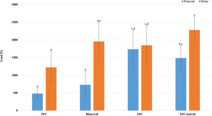 Two different short fiber-reinforced resin composites for extensive MOD cavities in premolars and molars.