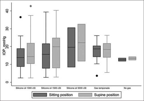 Agreement between rebound (iCare IC200), Goldmann applanation tonometer, and noncontact (air puff) tonometer in the immediate postoperative period following vitrectomy.