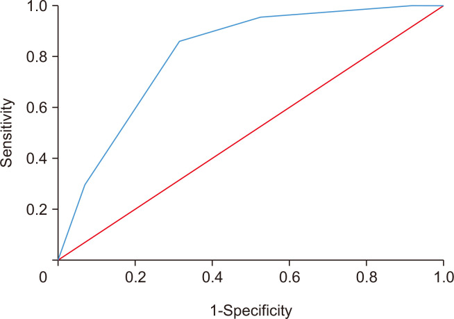 Incidence and predictors of postoperative nausea and vomiting after laparoscopic cholecystectomy: a prospective observational study in Nepal.