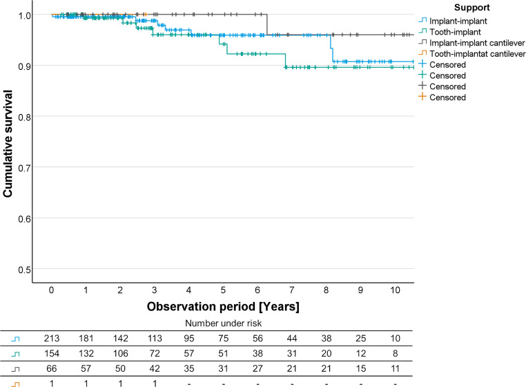 Prognosis of multi-unit implant supported and combined tooth-implant supported fixed dental prostheses: a retrospective cohort study with a mean observation period of 4.27 years.