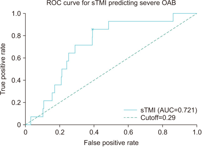 Association between truncal muscle mass index measured by bioelectrical impedance analysis and overactive bladder symptoms in men: A retrospective cross-sectional analysis.