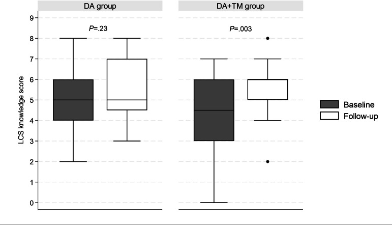 Previsit Preparation for Shared Decision-Making in Lung Cancer Screening in Primary Care Using a Paper Decision Aid and an Automated Text Messaging Program: Quasi-Experimental Pilot Study.