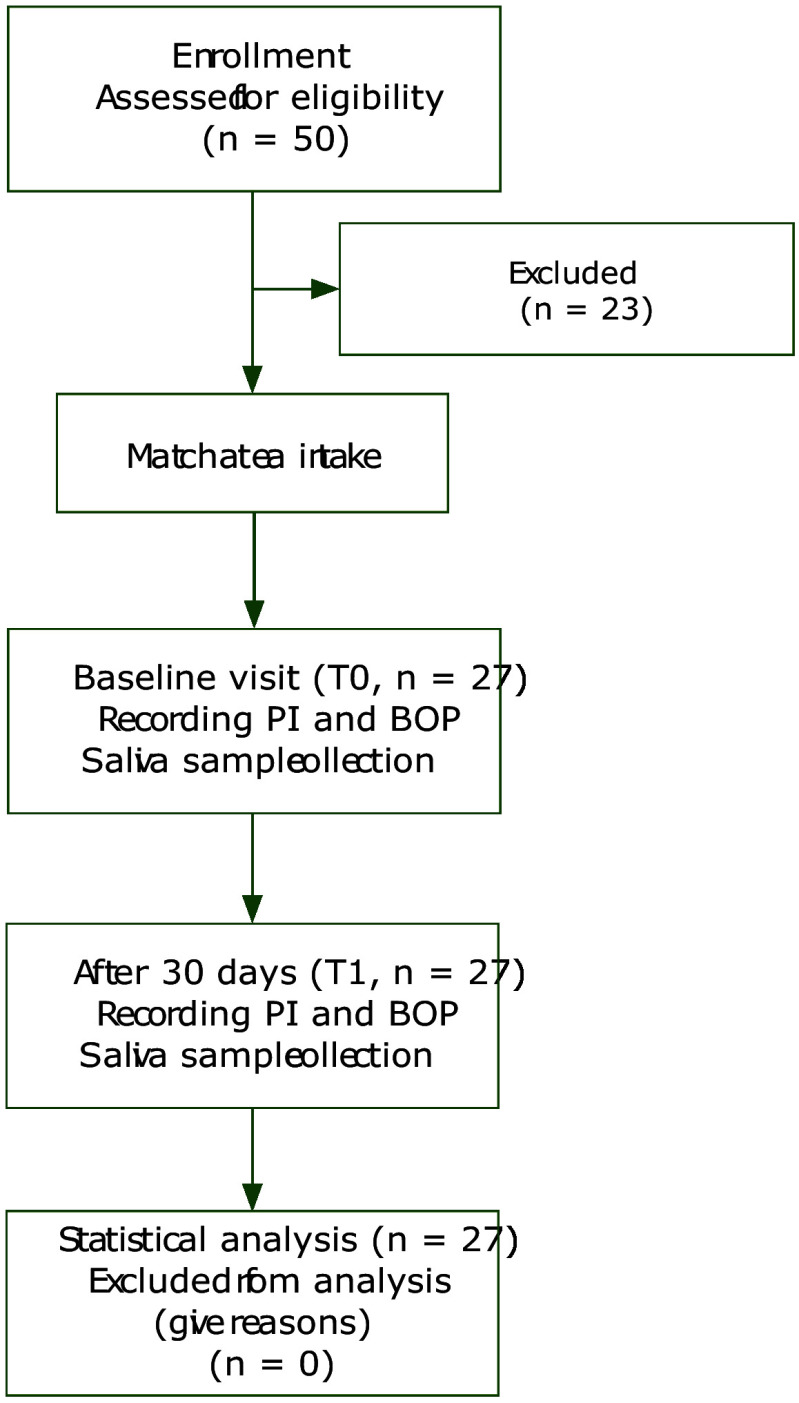 Does Daily Intake of Matcha Tea Enhance The Periodontal Health of Patients With Localised Gingivitis: A Control Study.