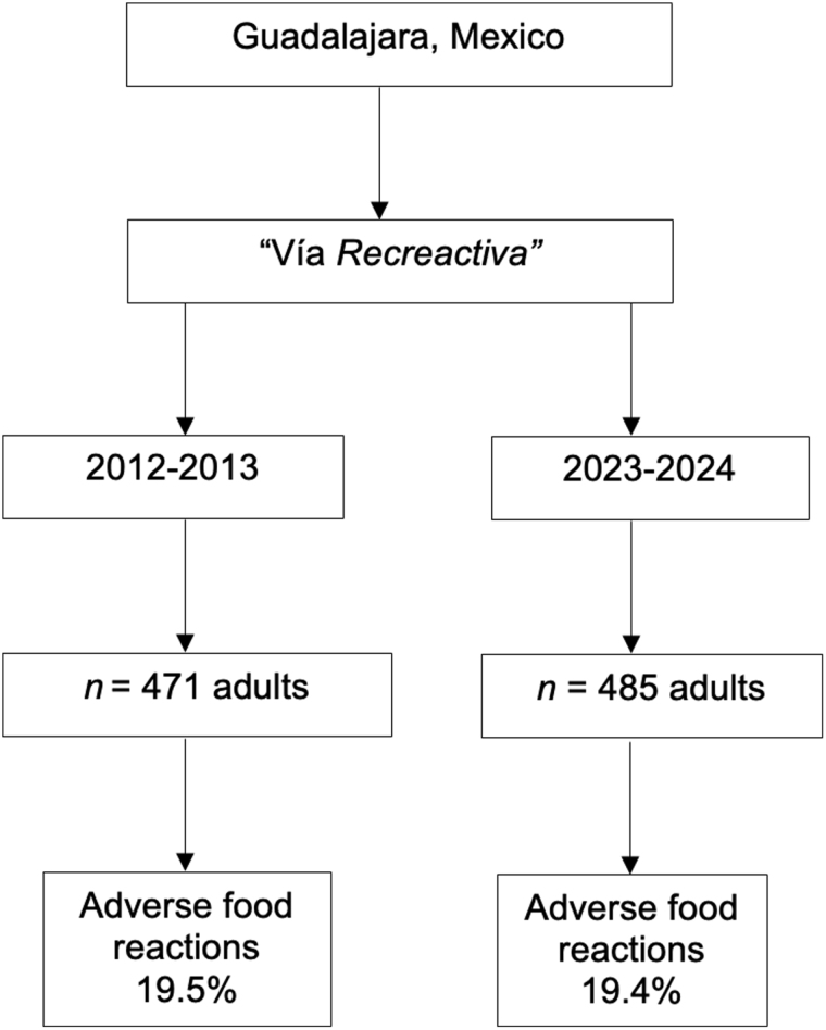 More than ten years without changes in the prevalence of adverse food reactions among Mexican adults: Comparison of two cross-sectional surveys.