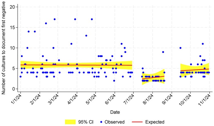 Association Between Blood Culture Bottle Shortage and Ordering Restrictions and Clinical Outcomes for Patients With <i>Staphylococcus aureus</i> Bacteremia.