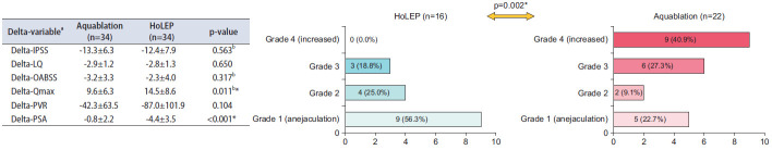 Aquablation versus HoLEP: Propensity score matching analysis of functional outcomes and ejaculation preservation.