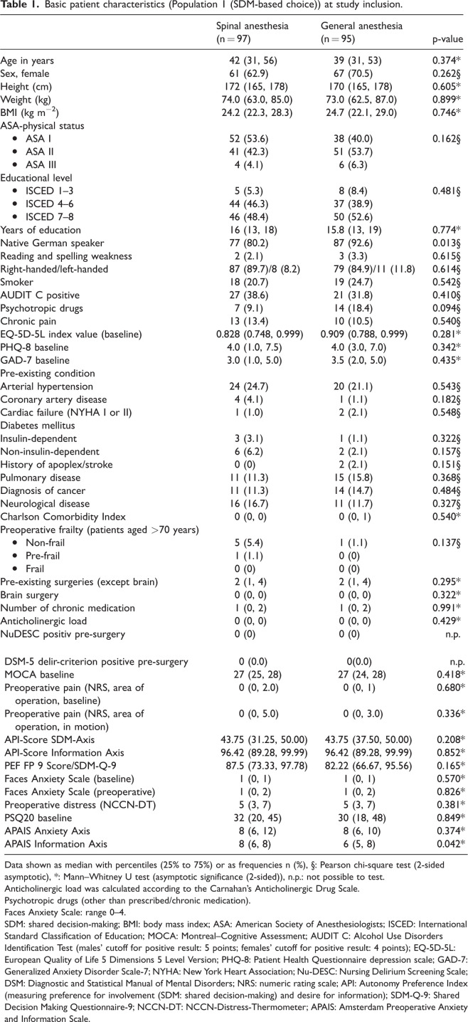 Postoperative delirium after short-acting spinal anesthesia and general anesthesia after shared decision-making.