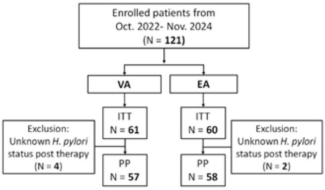 Comparative efficacy and safety of vonoprazan versus esomeprazole-based high-dose dual therapies for first-line <i>Helicobacter pylori</i> eradication: a randomized controlled trial.