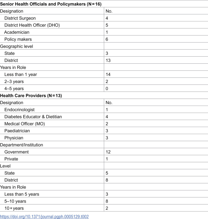 Invisible inequities in type I diabetes care in India: A multi-stakeholder qualitative study from Karnataka.