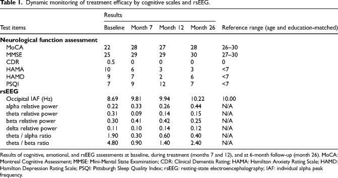 Integrating repetitive transcranial magnetic stimulation and Mediterranean diet for cognitive and anxiety improvement in early Alzheimer's disease: A case report and literature review.