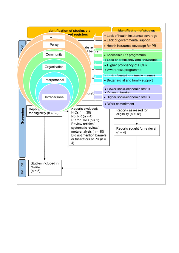 Barriers and enablers to centre-based pulmonary rehabilitation for patients with chronic obstructive pulmonary disease in low- and middle-income countries: a systematic review.