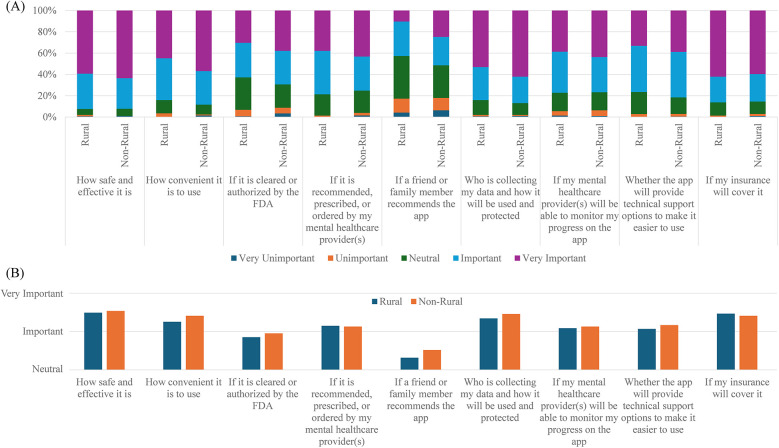 Assessing rural populations' barriers to mental healthcare and perceptions towards prescription digital therapeutics: a cross-sectional survey.