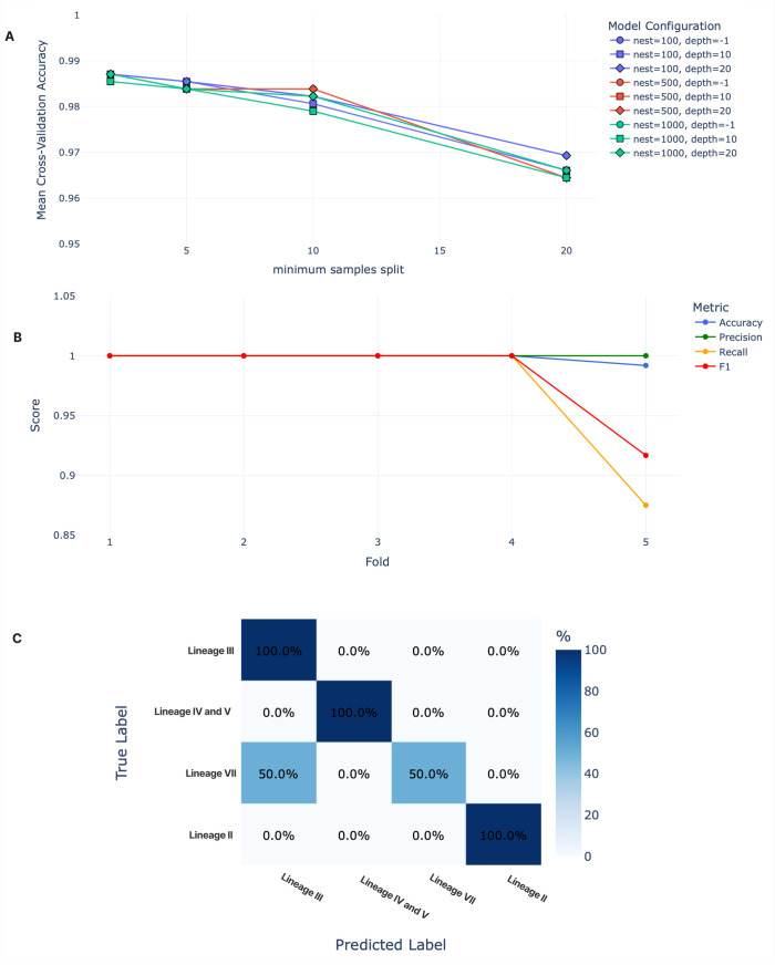 CLASV: Rapid Lassa virus lineage assignment with random forest.