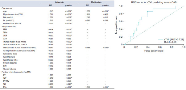 Association between truncal muscle mass index measured by bioelectrical impedance analysis and overactive bladder symptoms in men: A retrospective cross-sectional analysis.