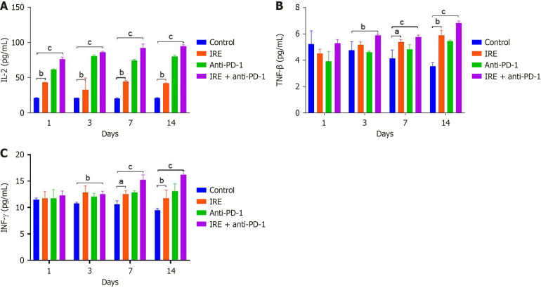Irreversible electroporation combined with checkpoint blockade stimulates antitumor immune response in a hepatocellular carcinoma mouse model.