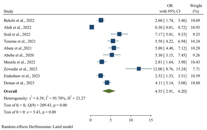 Prevalence and Risk Factors Associated With ICU Mortality in Ethiopia: A Systemic Review and Meta-Analysis.