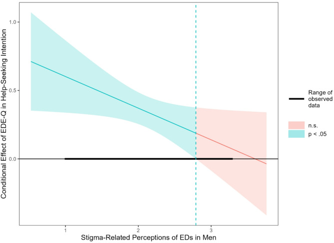 Boys don't try? Gendered stigma specifically reduces help-seeking for disordered eating in men, but not women.