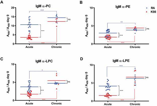 Phospholipids and phospholipase A1 as antigens during the course of experimental Trypanosoma cruzi infection.