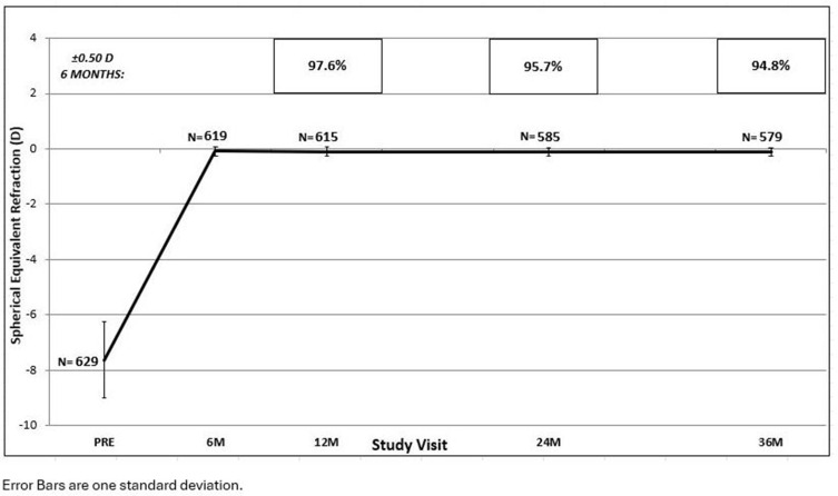 Three Year Results from the United States FDA Prospective Multicenter Clinical Study of the EVO/EVO+ Implantable Collamer Lens.