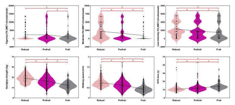 The Role of Physical Activity and Physical Function in Predicting Physical Frailty Transitions in Chinese Older Adults: Longitudinal Observational Study From CHARLS.