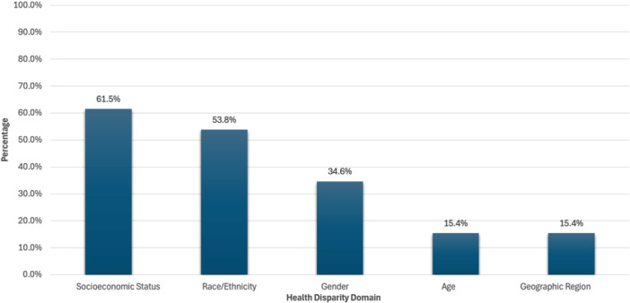 A Systematic Review of Health Disparities in Chronic Rhinosinusitis in the United States.