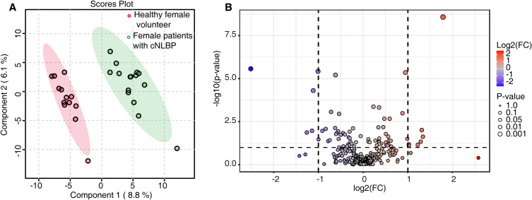 Physiotherapy Reduces Pain and Alters Fatty Acid Biomarkers in Women with Chronic Non-Specific Low Back Pain.