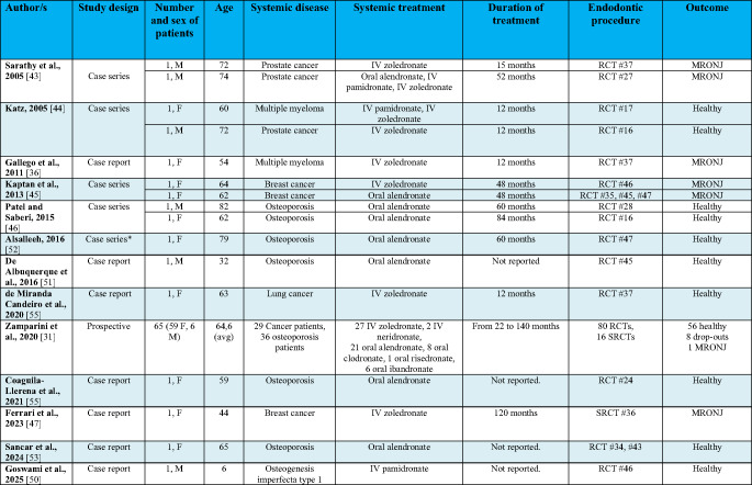 Endodontic treatment and management of patients under antiresorptive treatment: a scoping review on MRONJ risk.