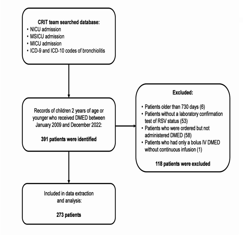 Clinically significant bradycardia in children with respiratory syncytial virus bronchiolitis receiving dexmedetomidine: effect modification by mechanical ventilation.