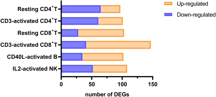 The Immunomodulatory Activity of Thymosin Alpha 1 on Tumor Cell Lines and Distinct Immune Cell Subsets.