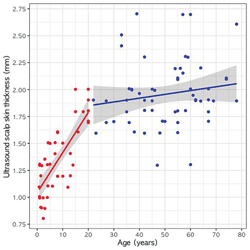 Analysis of Changes in Scalp Skin Thickness According to Age and Sex Based on Ultrasonography and Histometry.