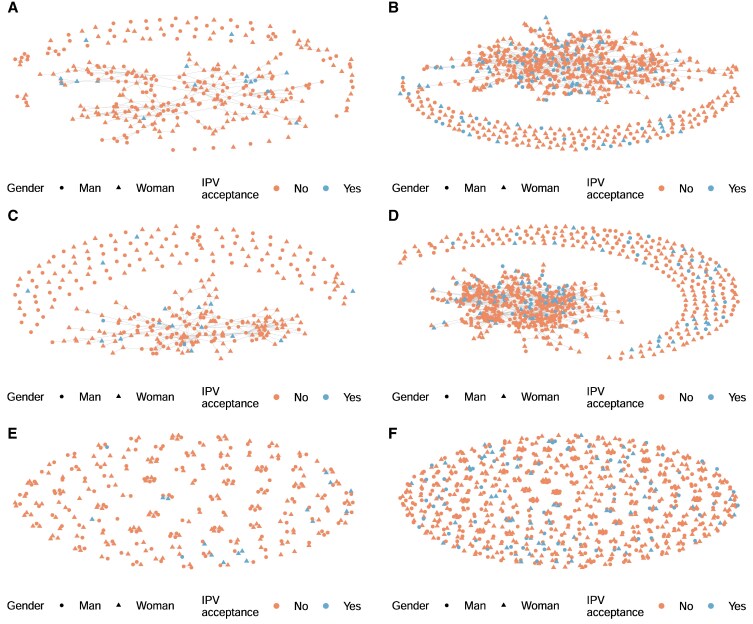 Gender-biased clustering of attitudes towards physical intimate partner violence: A social network analysis in south-central Ethiopia.