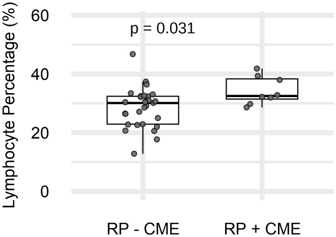 Ocular and systemic immune profiles associated with cystoid macular edema in retinitis pigmentosa.